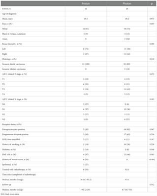 Reconstructive complications and early toxicity in breast cancer patients treated with proton-based postmastectomy radiation therapy